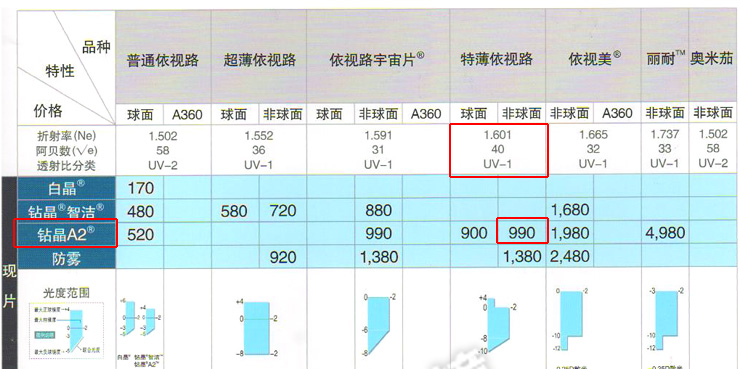 依视路镜片价格表