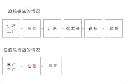 亿超眼镜店与传统眼镜店的对比
