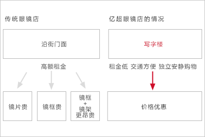 亿超写字楼模式节省成本