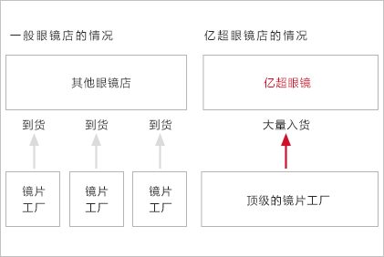亿超整镜销售模式